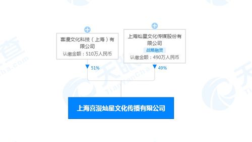 燦星文化與喜漫文化合資成立新公司，聚焦玩具動(dòng)漫與廣播電視節(jié)目制作